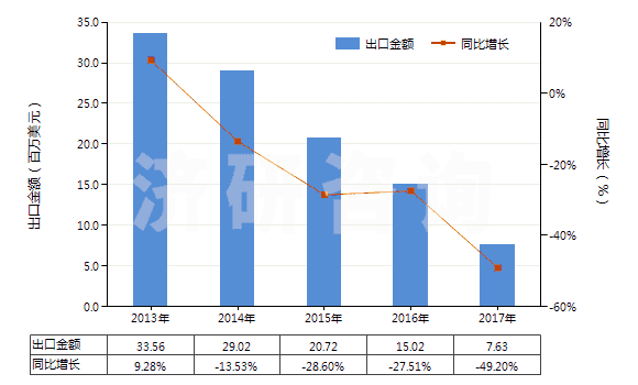 2013-2017年中國魚膠、其他動(dòng)物膠(HS35030090)出口總額及增速統(tǒng)計(jì)